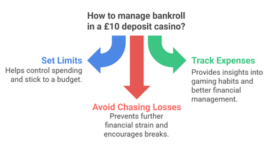Bankroll management in 10 minimum deposit casino