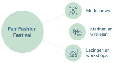 fairfashion festival