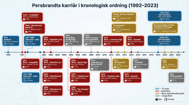 En infografisk tidslinje som visar Mikael Persbrandts karriär från 1992 till 2023. Tidslinjen belyser hans viktigaste projekt, inklusive TV-serierna, , samt Beck-filmserien, dramaserierna Dag och natt, Maria Larssons eviga ögonblick, hans roll som Beorn i Hobbit-filmerna och andra viktiga milstolpar. Varje punkt innehåller år, titel och skådespelarens roll.