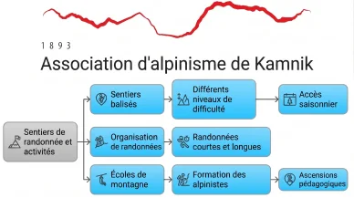 Association d'alpinisme de Kamnik sentiers balisés. Association d'alpinisme de Kamnik, sentiers balisés et activités.