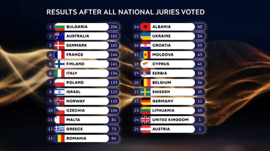 Eurovision Jury vote 2026