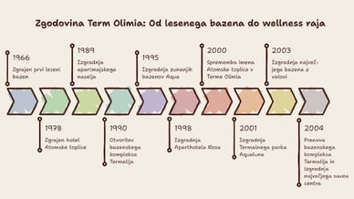 Terme Olimia zgodovina