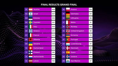Таблиця оголошення результатів Євробачення-2025