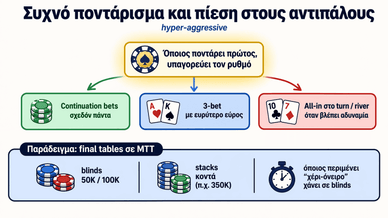 Επιθετική στρατηγική με συνεχές ποντάρισμα