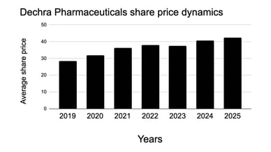 dechra pharmaceuticals share price