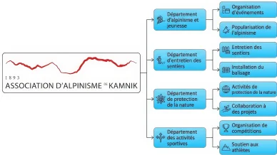 Association d'alpinisme de Kamnik sections alpines. Association d'alpinisme de Kamnik, sections et protection de la nature.