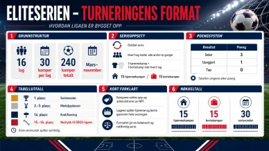Eliteserien Turneringens format