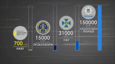 Чисельність працівників НАБУ