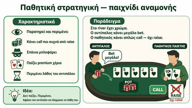Παίκτης πόκερ επιλέγει call αντί raise
