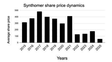 synthomer share price