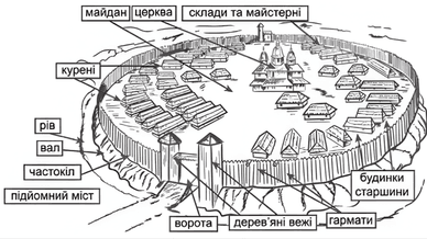Схема-реконструкція Запорозької Січі — головного військово-адміністративного центру українського козацтва