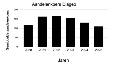 aandeel diageo