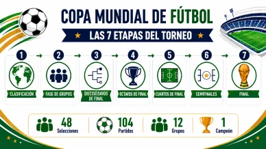 Etapas de la Copa Mundial de Fútbol Etapas de la Copa Mundial de Fútbol