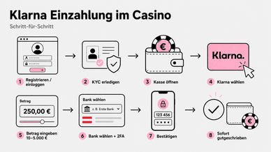 Klarna Einzahlung im Casino