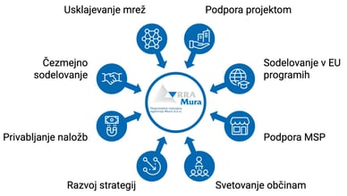 Kaj je počela RRA Mura Murska Sobota
