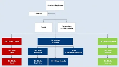 Struttura delle direzioni regionali di Intesa Sanpaolo Struttura delle divisioni di Intesa Sanpaolo