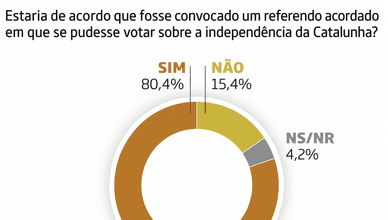 Suport ciutadà a un referèndum sobre la independència