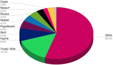 Populaire betaalmethoden in online casinos echt geld