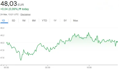 Graf vývoje kurzu litecoinu v eurech.