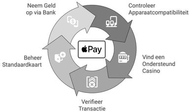 apple pay online casino’s