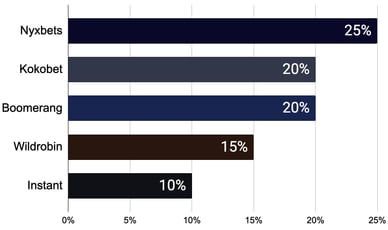 top cashback casinos