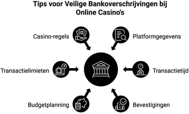 banktransfer online casinos tips