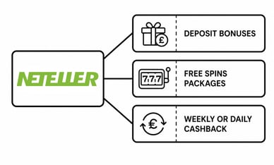 neteller casino bonus offers