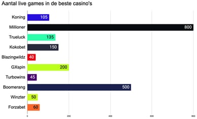 beste live casino's