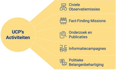 UCP Activiteiten