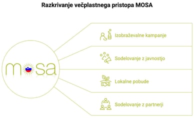 kako deluje infomosa