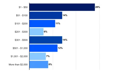Money: average income from part-time work is about $810 per month; however, many people earn small amounts 
