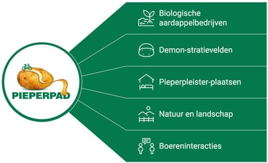 Wat was er te zien langs het Pieperpad?