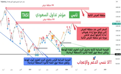 التحليل الفني لمؤشر تاسي (TASI): قراءة لاتجاهات السوق ومناطق العرض والطلب رسم بياني للتحليل الفني لمؤشر تداول السعودي (تاسي) يوضح مناطق العرض وخطوط الاتجاه الهابطة مع شروحات لفرص الشراء