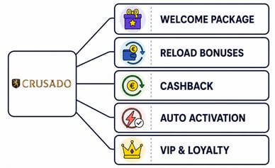 crusado casino bonuses