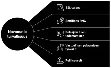 Turvallista ja luotettavaa pelaamista Novomatic Interactive -kasinoissa