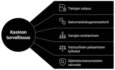Yleinen turvallisuus kasinolisenssit