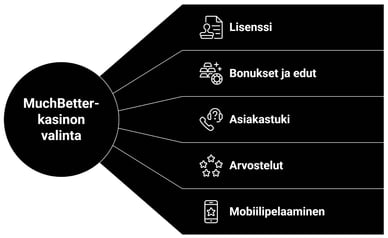 Miten valita MuchBetter kasinosivut
