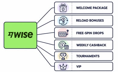 wise casino bonuses