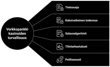 Verkkopankki kasinot turvallisuus