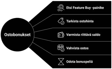 Ostobonus kolikkopelit