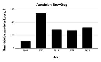 brewdog aandelen