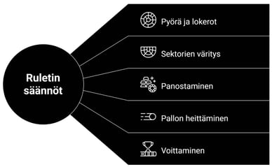 Ruletti säännöt