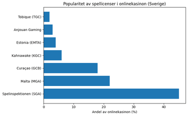 Populariteten hos onlinekasinolicenser i Sverige: Spelinspektionen, MGA, Curaçao, Kahnawake, EMTA, Anjouan och Tobique