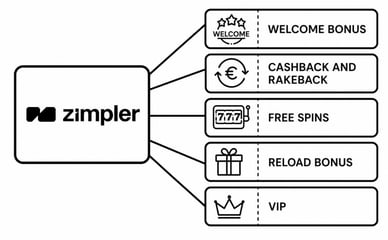 zimpler casino bonuses