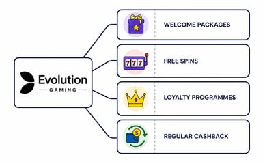 evolution casino bonus