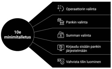 10€ talletus casino