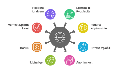 Kako izbrati spletne kripto igralnice