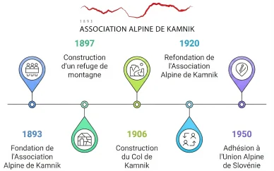 Association d'alpinisme de Kamnik histoire 1893. Association d'alpinisme de Kamnik, histoire depuis 1893.