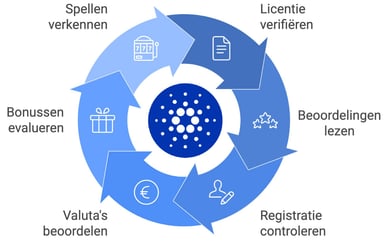 best cardano casinos