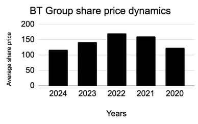 bt share price